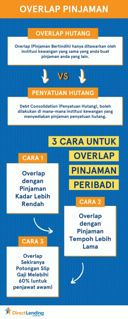 overlap pinjaman peribadi