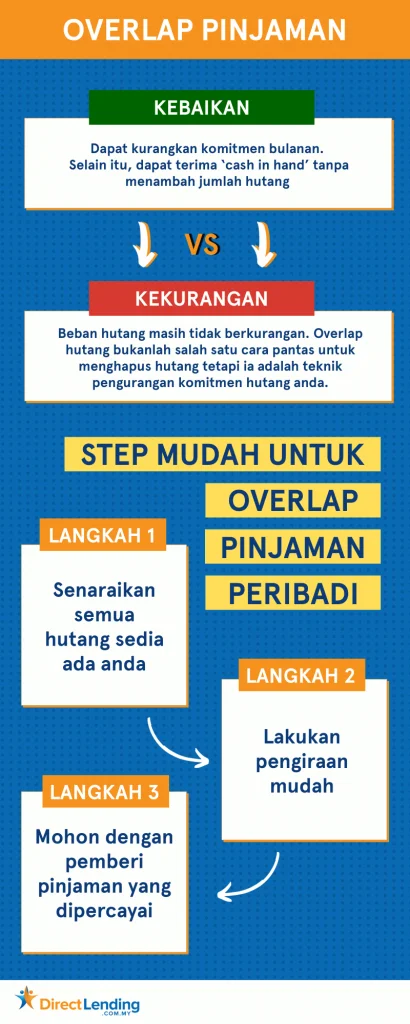 kebaikan keburukan overlap pinjaman peribadi