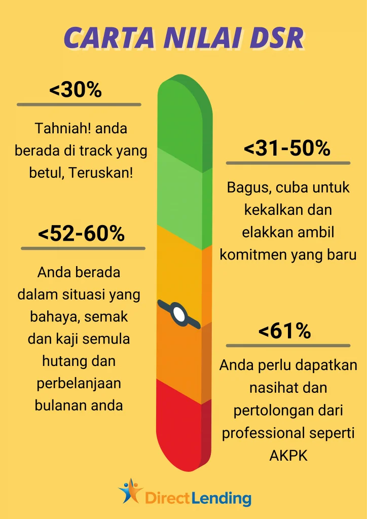 apa itu dsr cara kira dsr