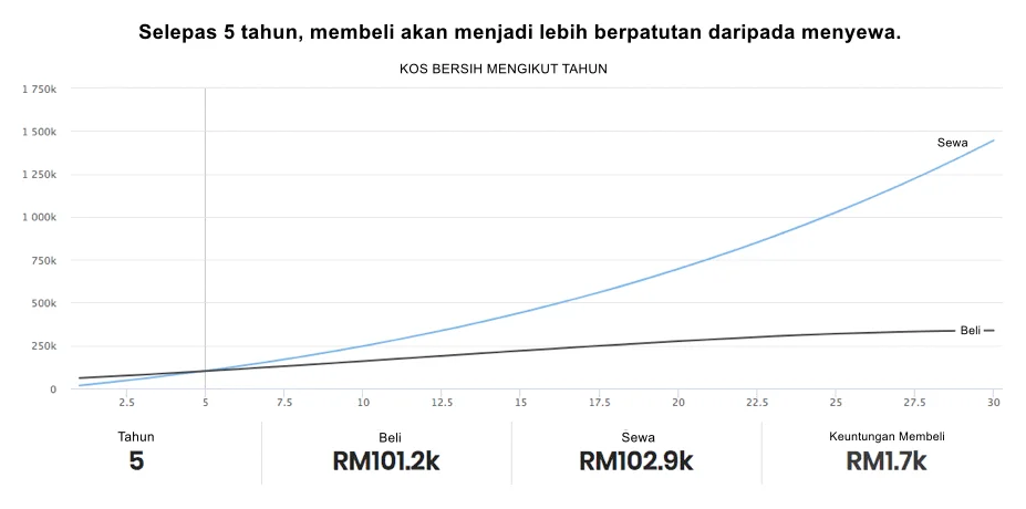 beli atau sewa rumah
