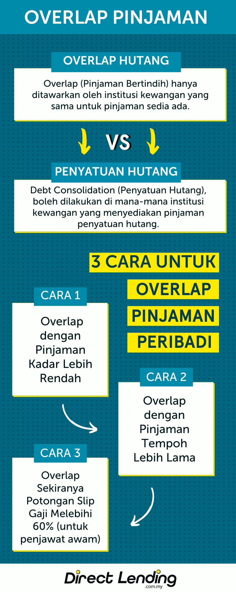 overlap pinjaman peribadi direct lending