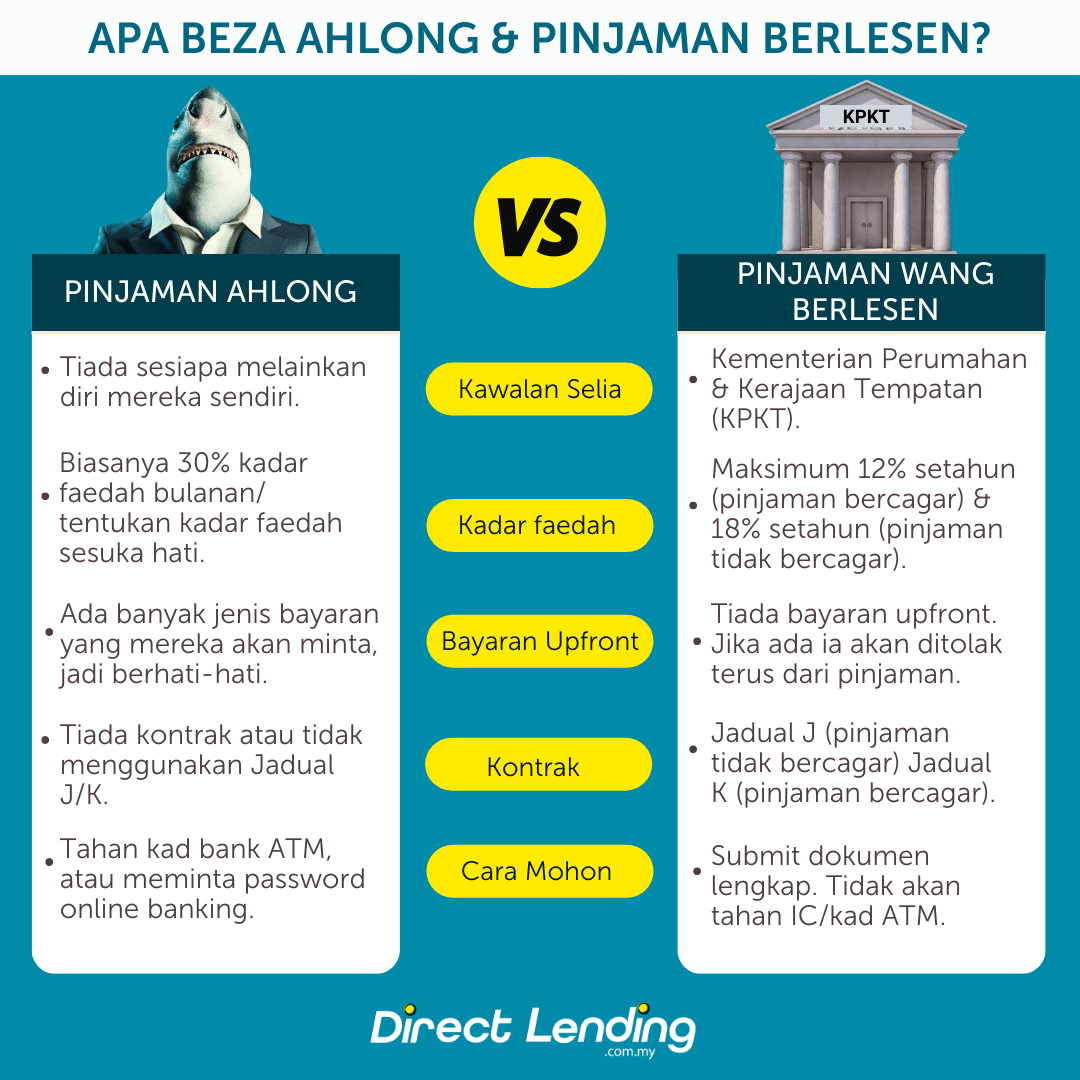 pinjaman ahlong vs pinjaman wang segera berlesen