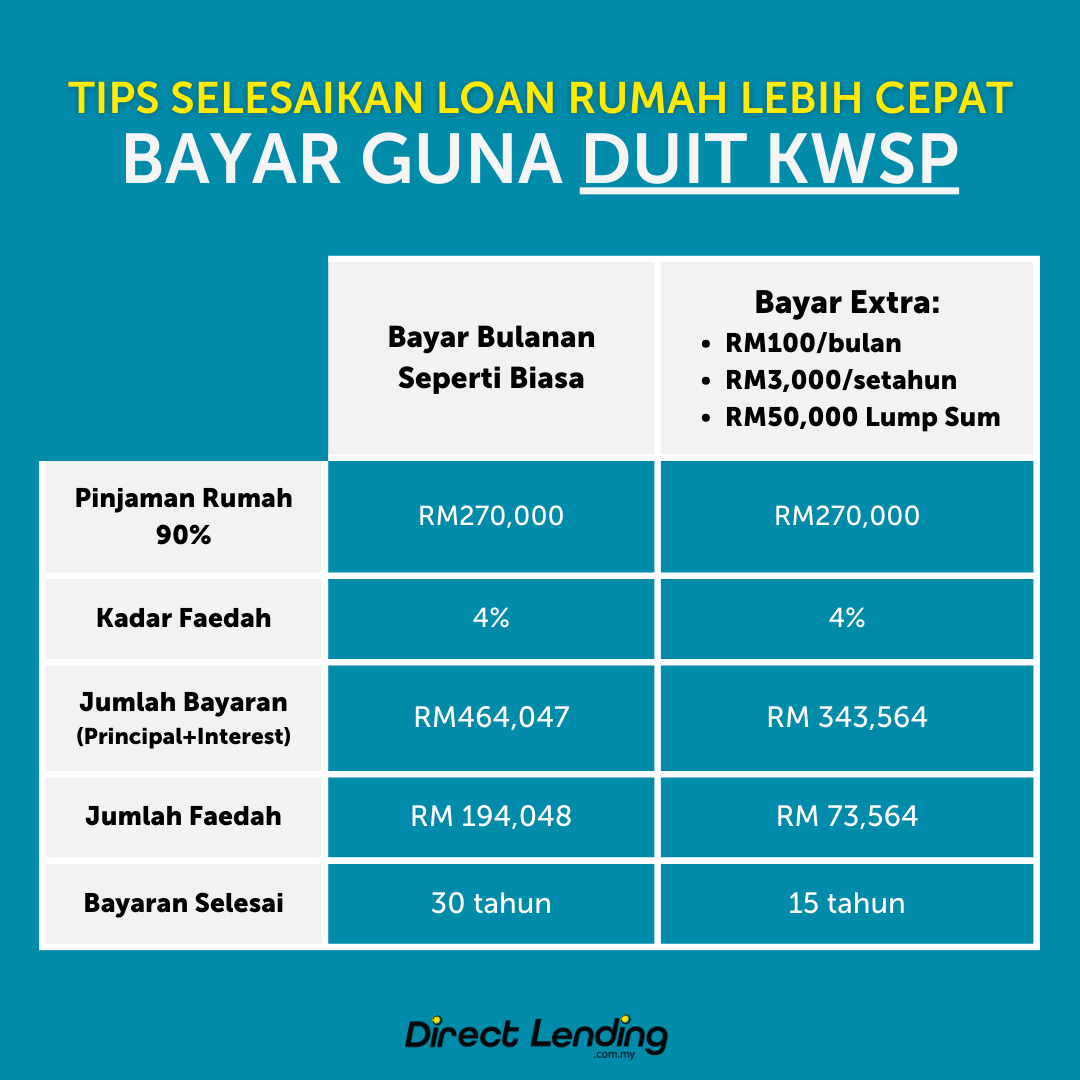 Bayar loan rumah dengan duit KWSP