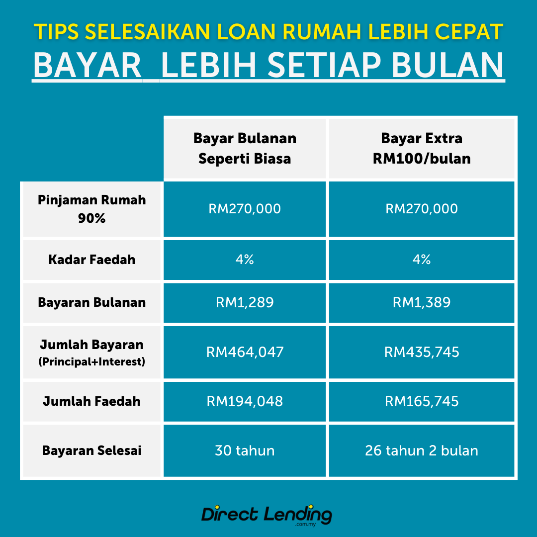 bayar loan rumah lebih setiap bulan