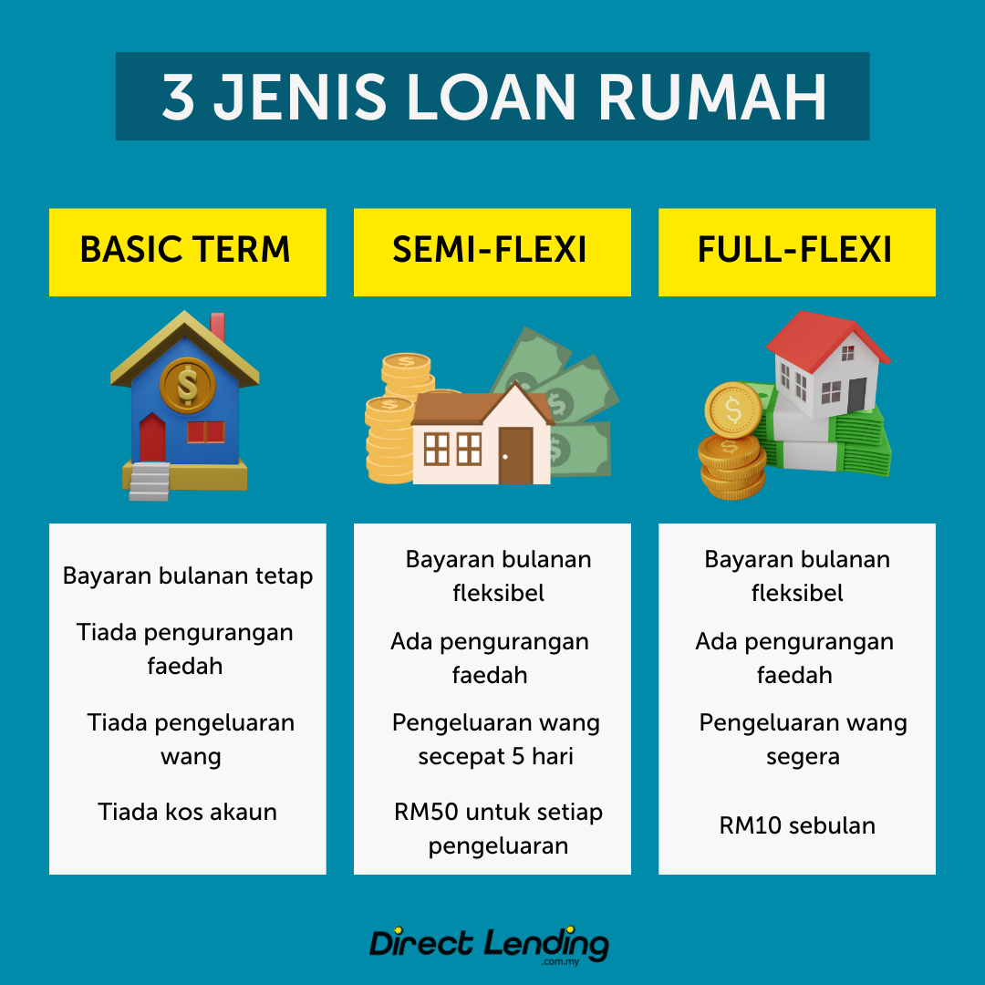 Jenis loan rumah malaysia