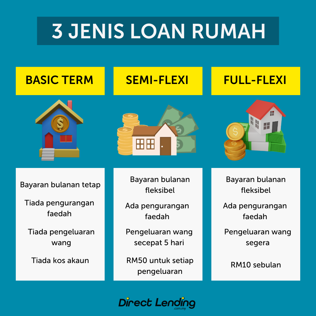 jenis loan rumah