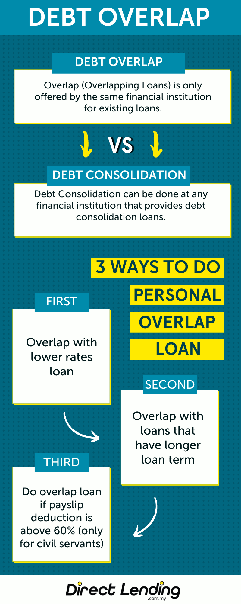 overlap loan vs debt consolidation