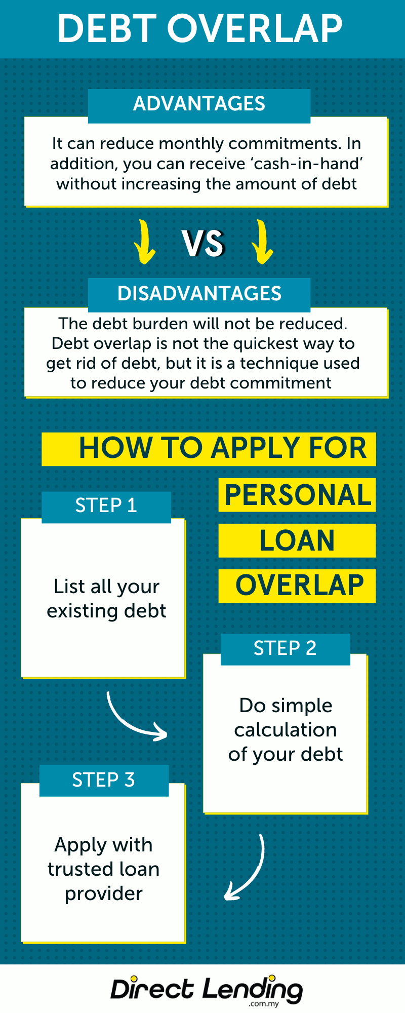 easy steps to overlap loan