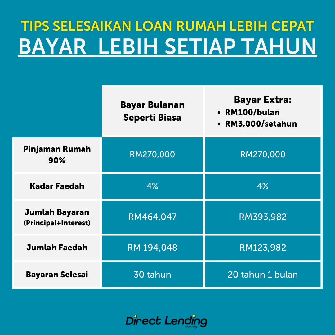 bayar loan rumah lebih setiap tahun