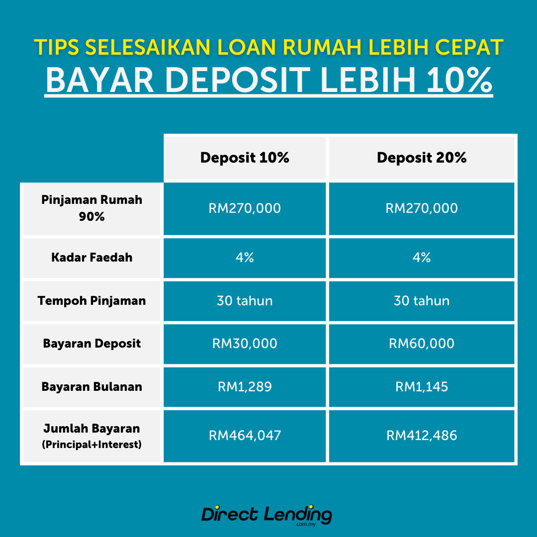bayar deposit loan rumah lebih 10%