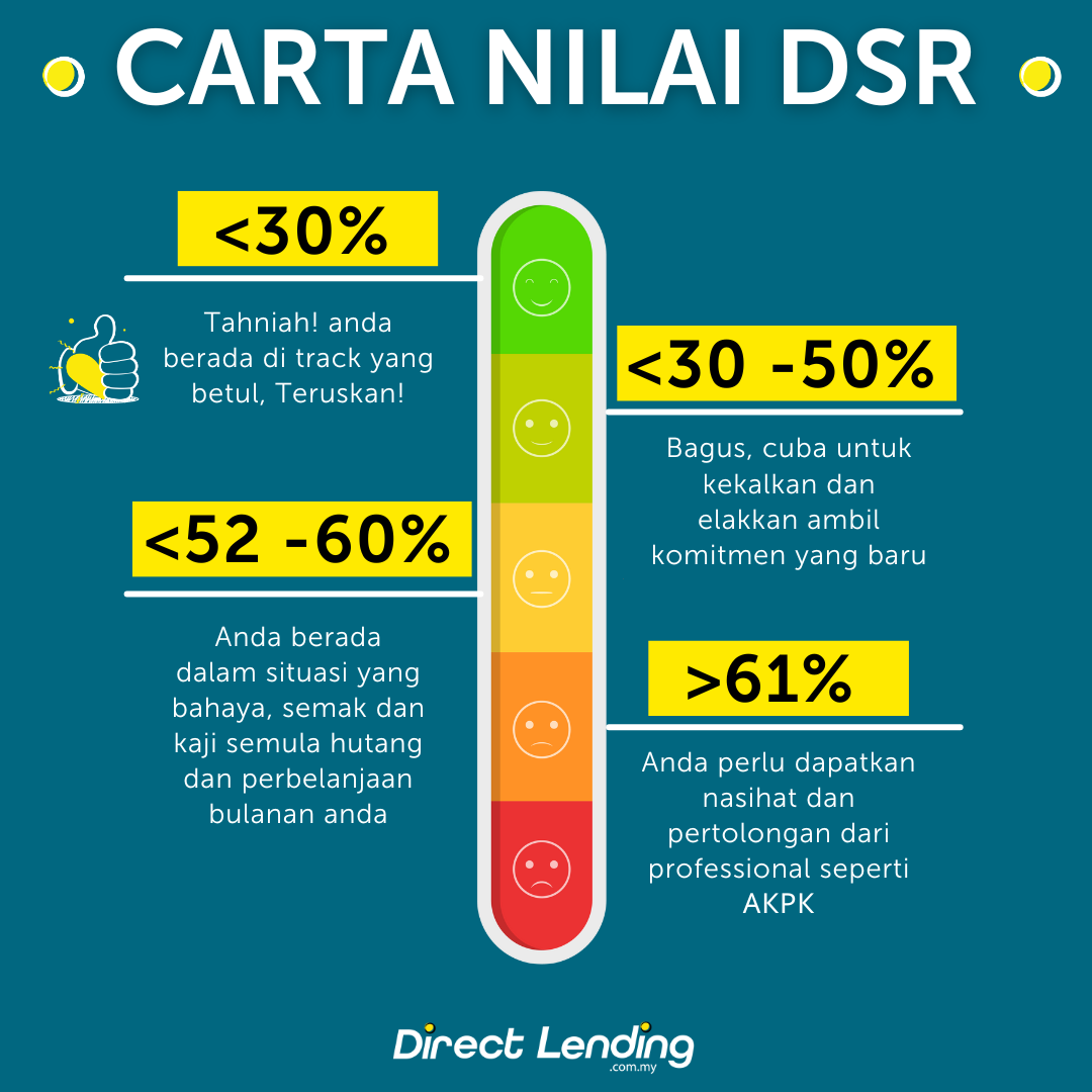 apa itu dsr cara kira dsr