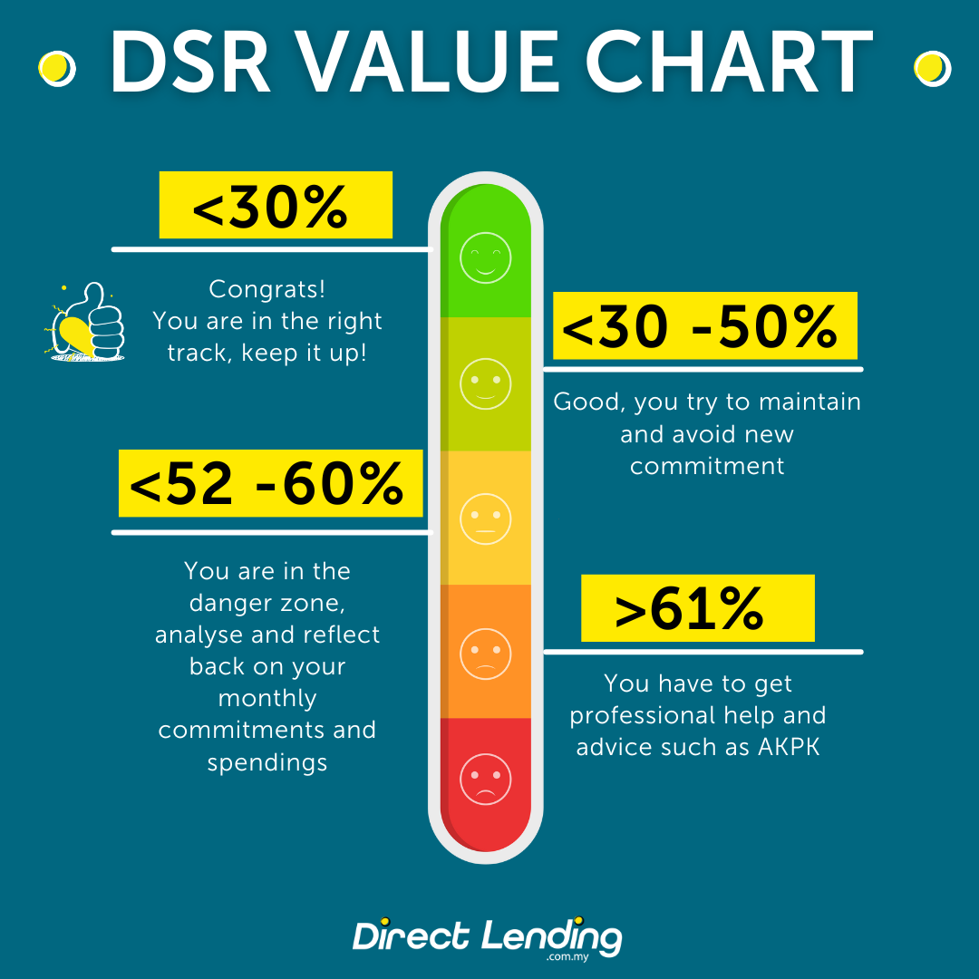 dsr value chart
