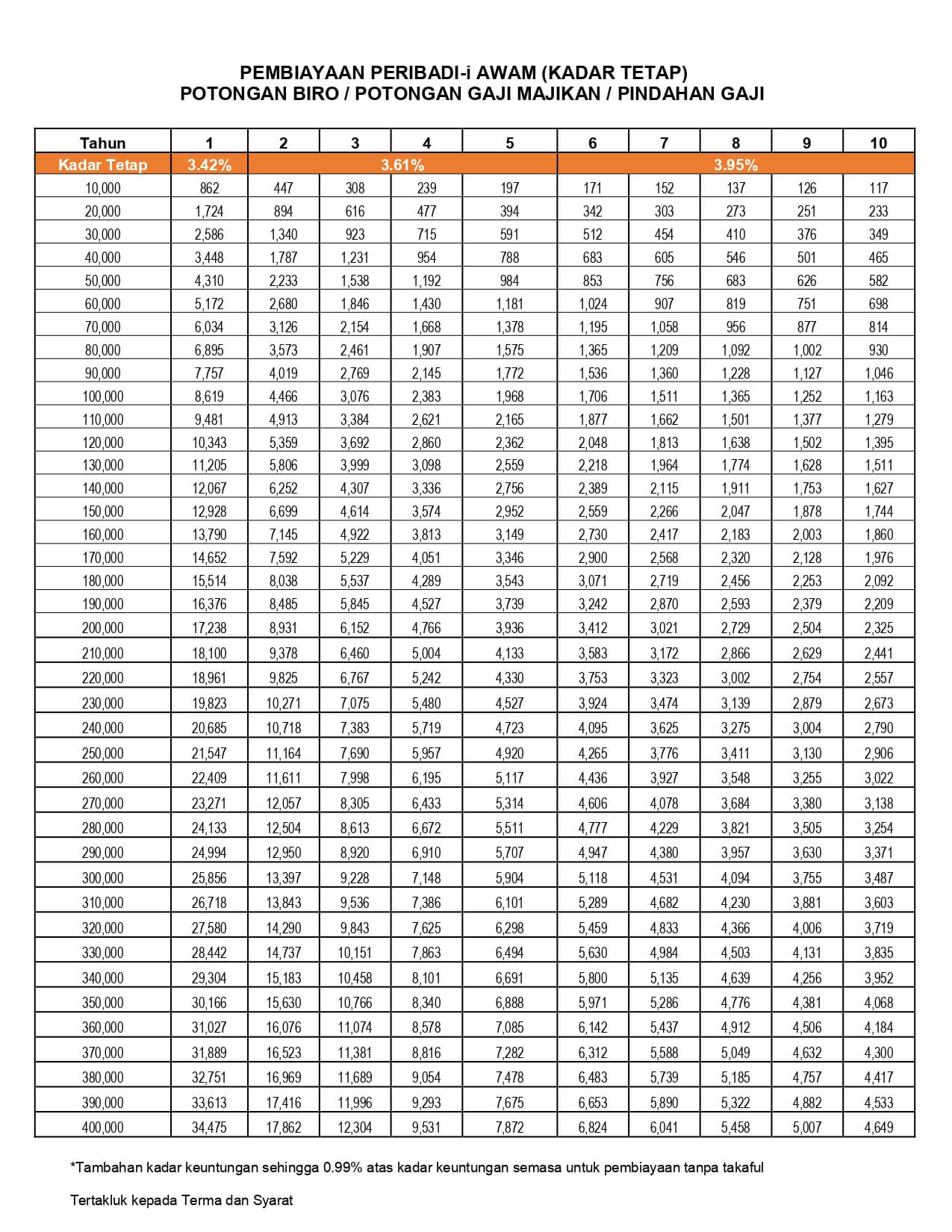 jadual pinjaman peribadi bank rakyat