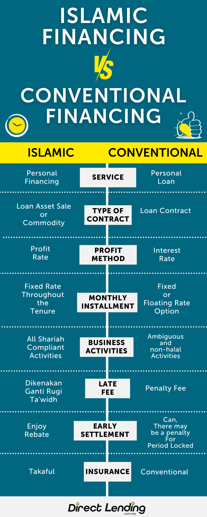 islamic loan and conventional loan