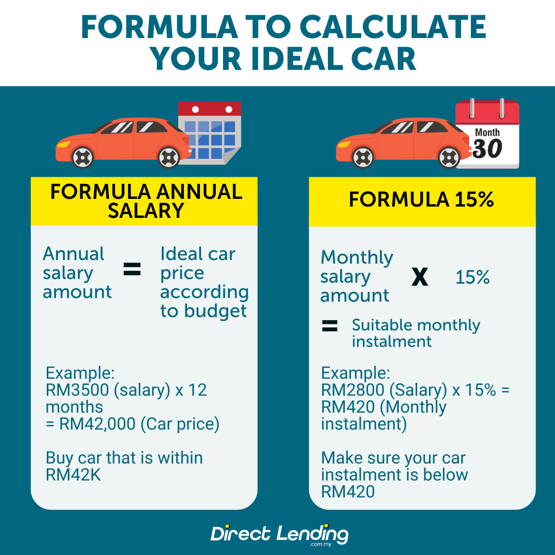 How To Count Your Car Loan Ability 