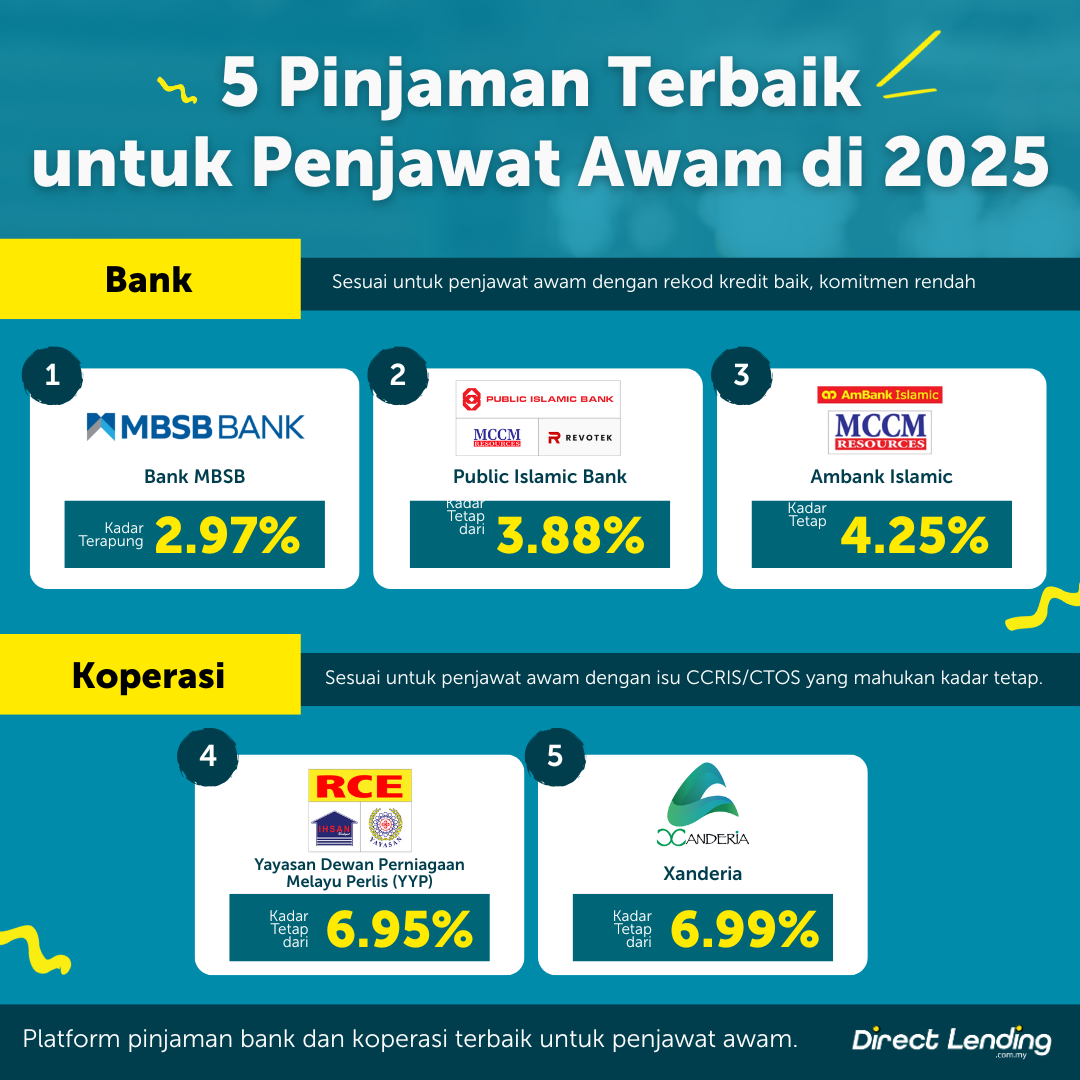 5 Pinjaman Peribadi Bank & Koperasi Terbaik Kakitangan Kerajaan 2025